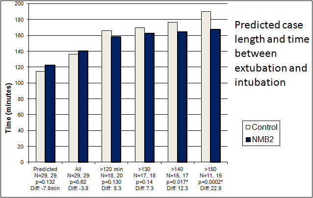 chart showing predicted caselength and exuation times from the NMBAS trial